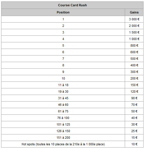 Card Rush : gagnez du cash avec les cartes cadeaux de Party Poker Card Rush : gagnez du cash avec les cartes cadeaux de Party Poker